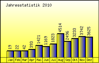 Jahresstatistik 2010