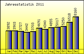 Jahresstatistik 2011