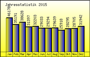 Jahresstatistik 2015