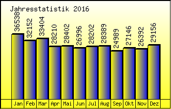 Jahresstatistik 2016