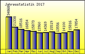 Jahresstatistik 2017