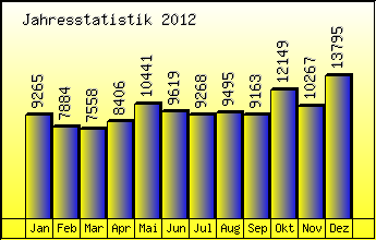 Jahresstatistik 2012