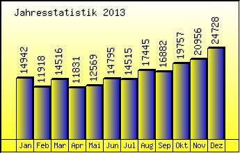 Jahresstatistik 2013