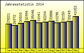 Jahresstatistik 2014