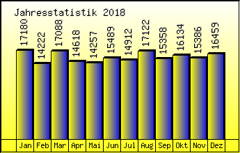 Jahresstatistik 2018