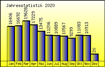 Jahresstatistik 2020