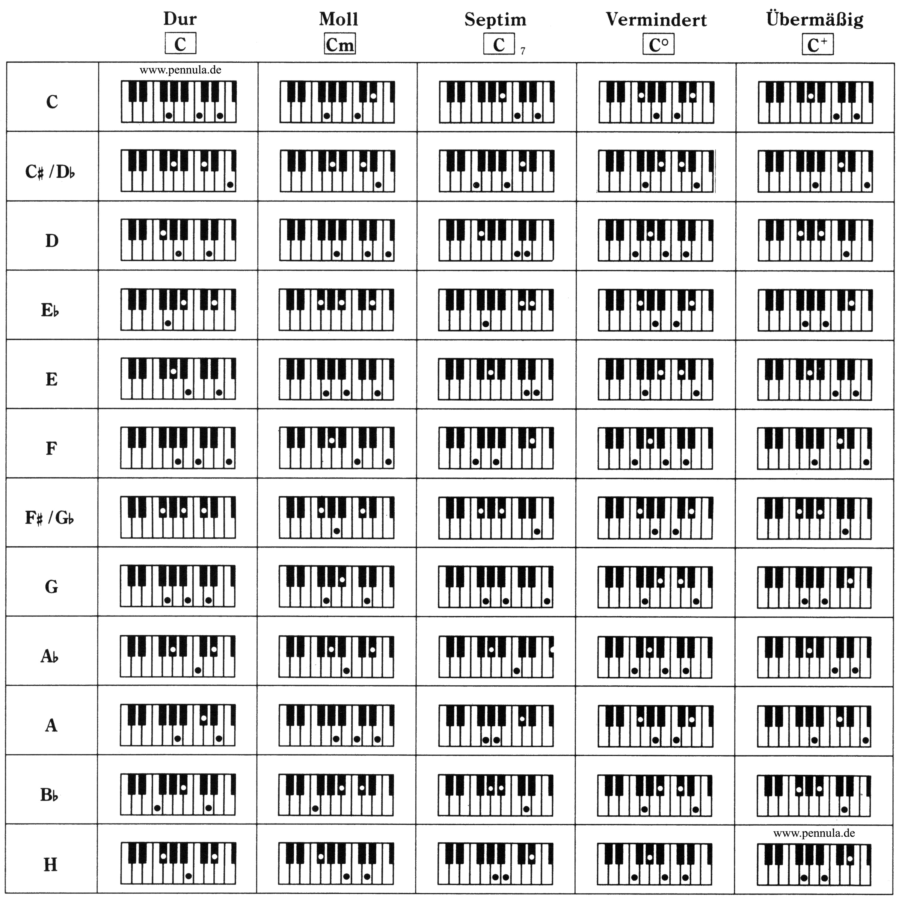 Akkord-Tabelle für Klaviere und KORG Keyboards von Pennula - Musik lernen und ohne Noten Musik machen - www.pennula.de
